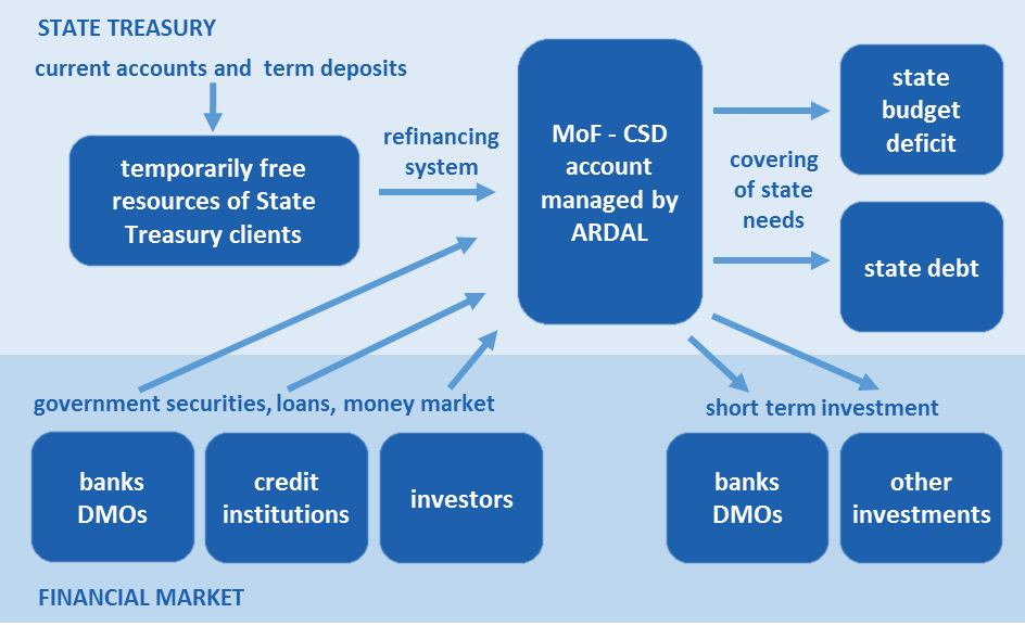 Cash flows of the State Treasury System